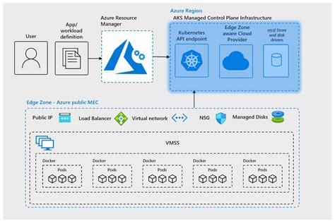 aknss|Azure Kubernetes Service (AKS) documentation .
